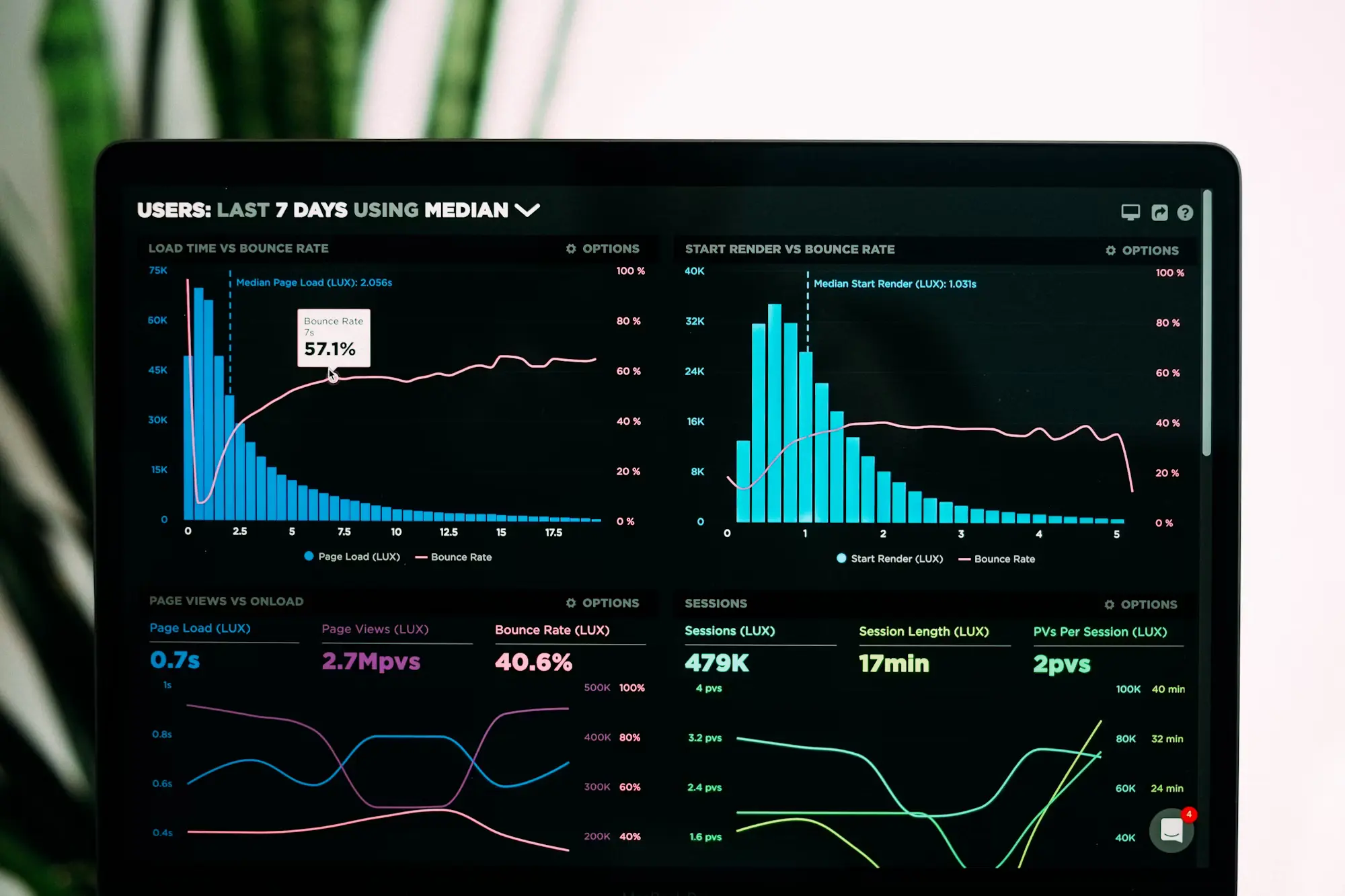Analytics dashboard showing performance, security, and AI insights